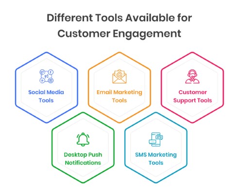 different tools available for customer engagement