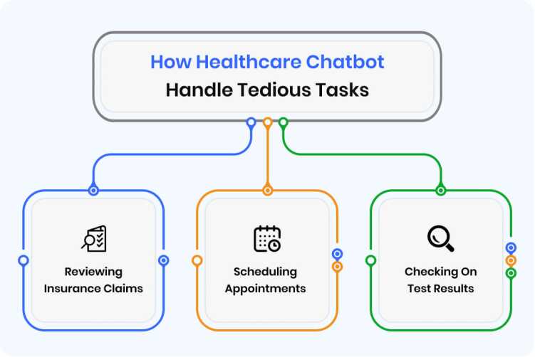 how healthcare chatbots handle tasks