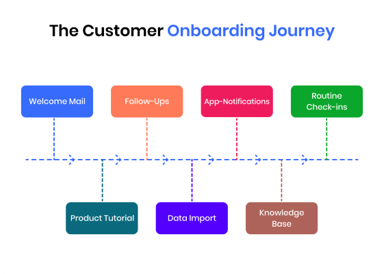 customer onboarding journey