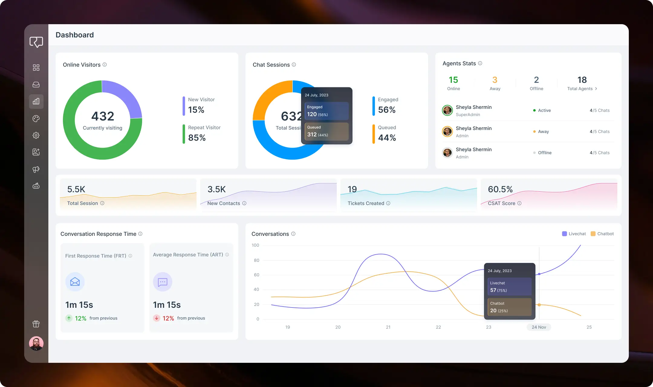 Analytics that connect conversations to outcomes, not just volume